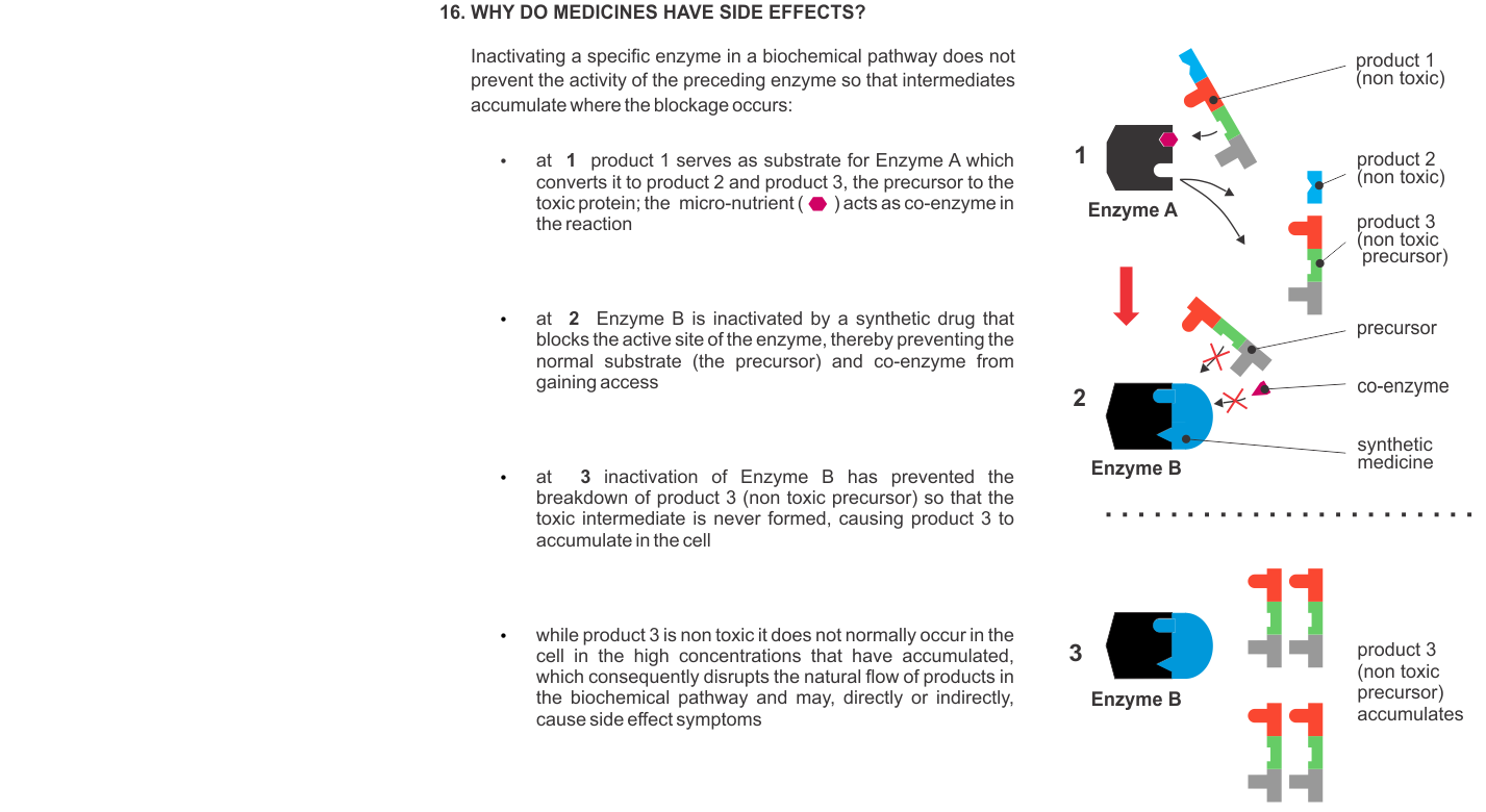 Why do medicines have side effects?
